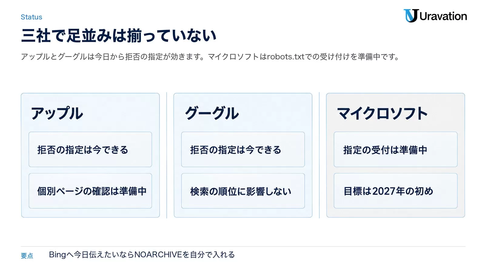 アップルとグーグルは学習拒否の指定が今できる一方、マイクロソフトは指定の受付が準備中で目標は2027年の初めであることを3枚のカードで並べた図