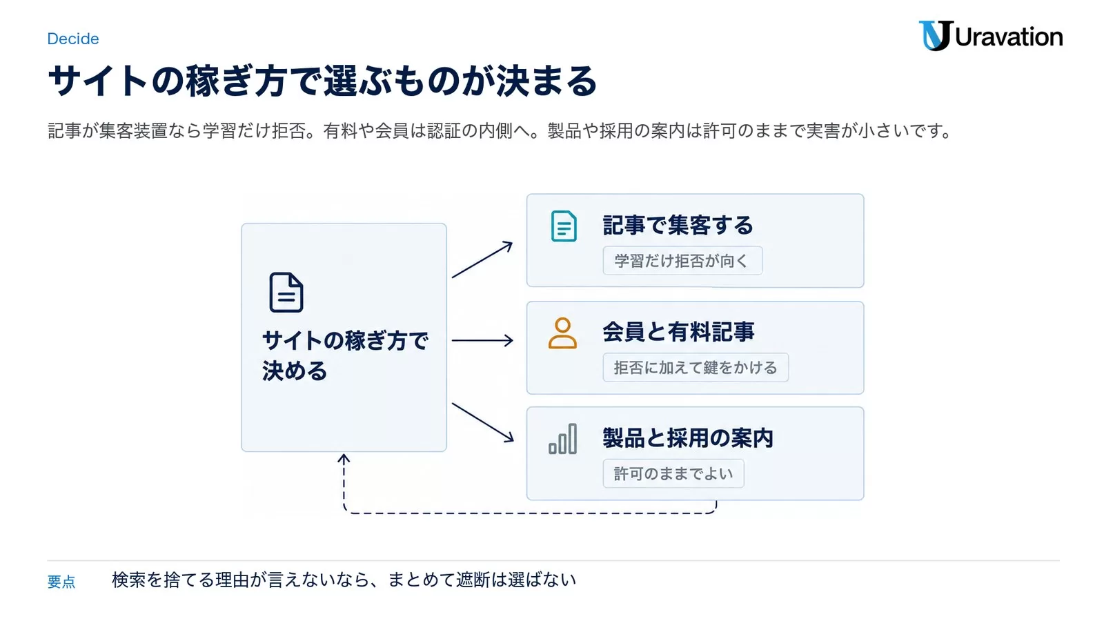 サイトの稼ぎ方で決めるという起点から、記事で集客するなら学習だけ拒否が向く、会員と有料記事なら拒否に加えて鍵をかける、製品と採用の案内なら許可のままでよい、という3つの分岐を示した図