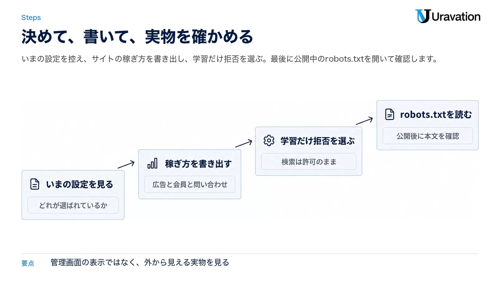 いまの設定を見る、稼ぎ方を書き出す、学習だけ拒否を選ぶ、robots.txtを読むという4段階を右上がりの階段で示した図