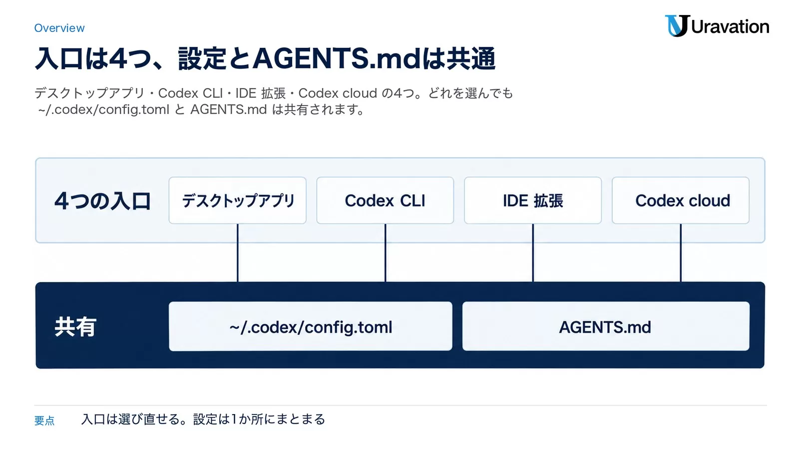 デスクトップアプリ・Codex CLI・IDE 拡張・Codex cloud の4つの入口が、共通の設定ファイルと AGENTS.md の土台の上に並ぶ2段の図。