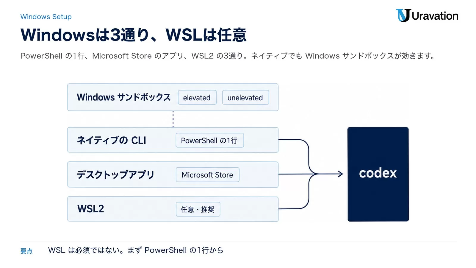 Windows の3通りの入れ方(ネイティブ CLI・デスクトップアプリ・WSL2)が codex の起動に集まり、Windows サンドボックスの2方式が脇に添えられた図。