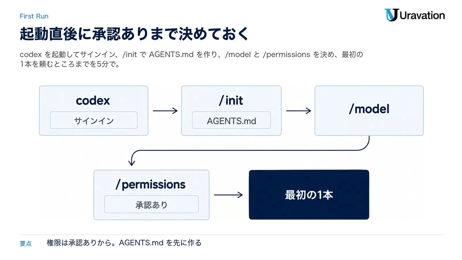 codex の起動とサインインから /init・/model・/permissions を経て、最初の1本を頼むまでの5段の流れ図。