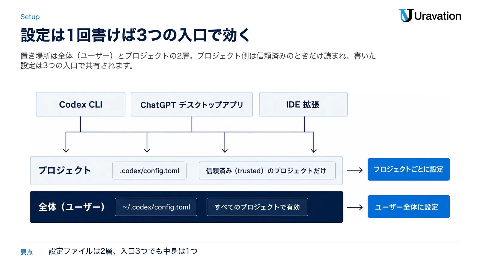 Codex の MCP 設定がプロジェクトと全体(ユーザー)の2層に置かれ、CLI・デスクトップアプリ・IDE 拡張の3つの入口で共有される構造を示した図。