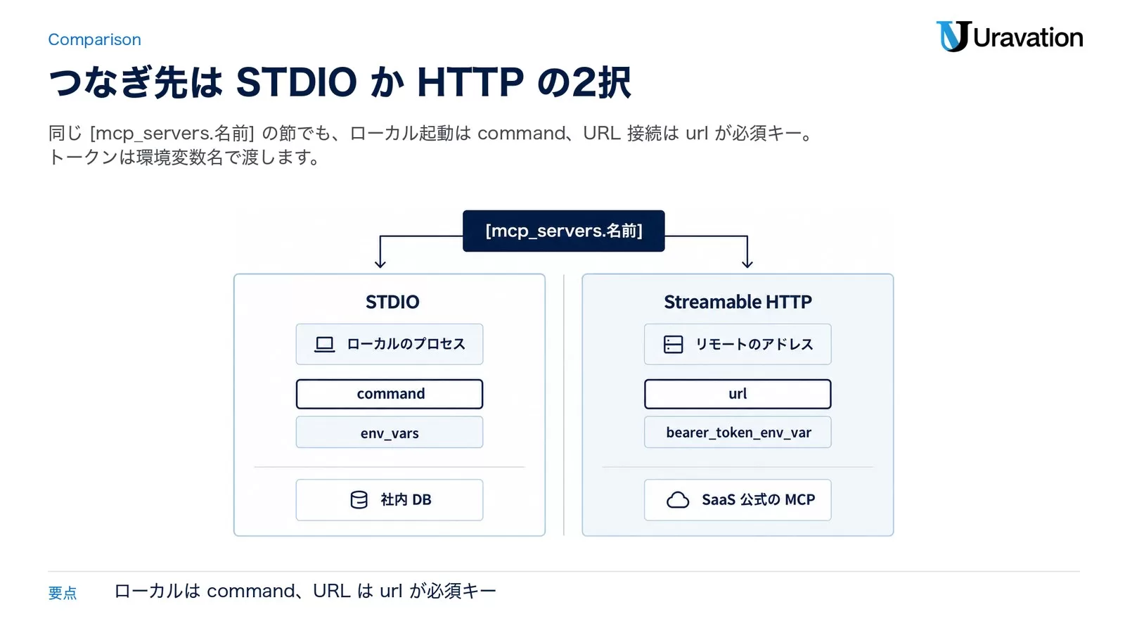 同じ設定節の中で、ローカル起動の STDIO 型は command、URL 接続の Streamable HTTP 型は url が必須キーになる違いを2枚のパネルで対比した図。