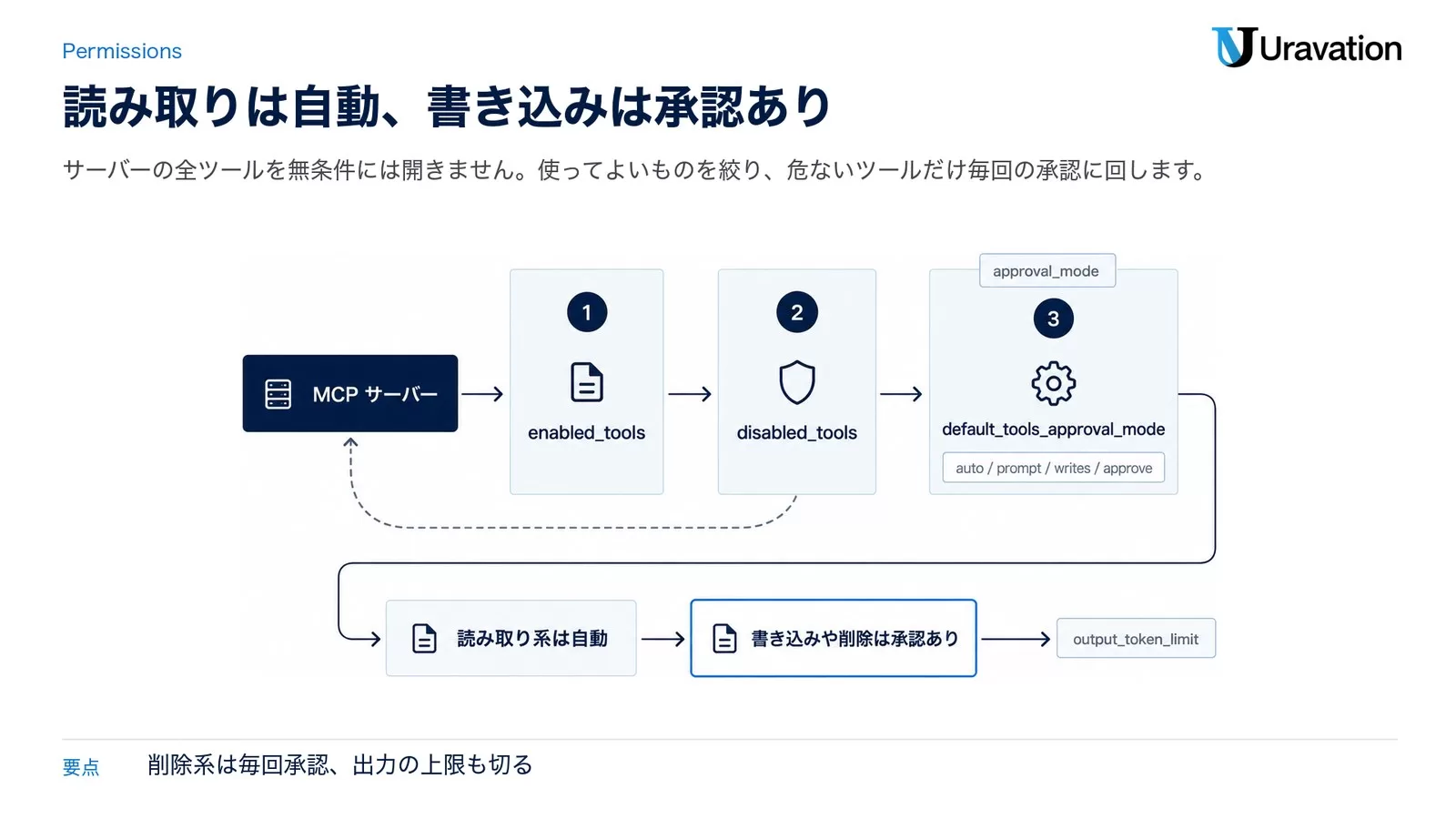 MCP サーバーのツール呼び出しが許可リスト・拒否リスト・承認モードの3つの関門を通り、読み取りは自動、書き込みや削除は承認ありに振り分けられる流れを示した図。
