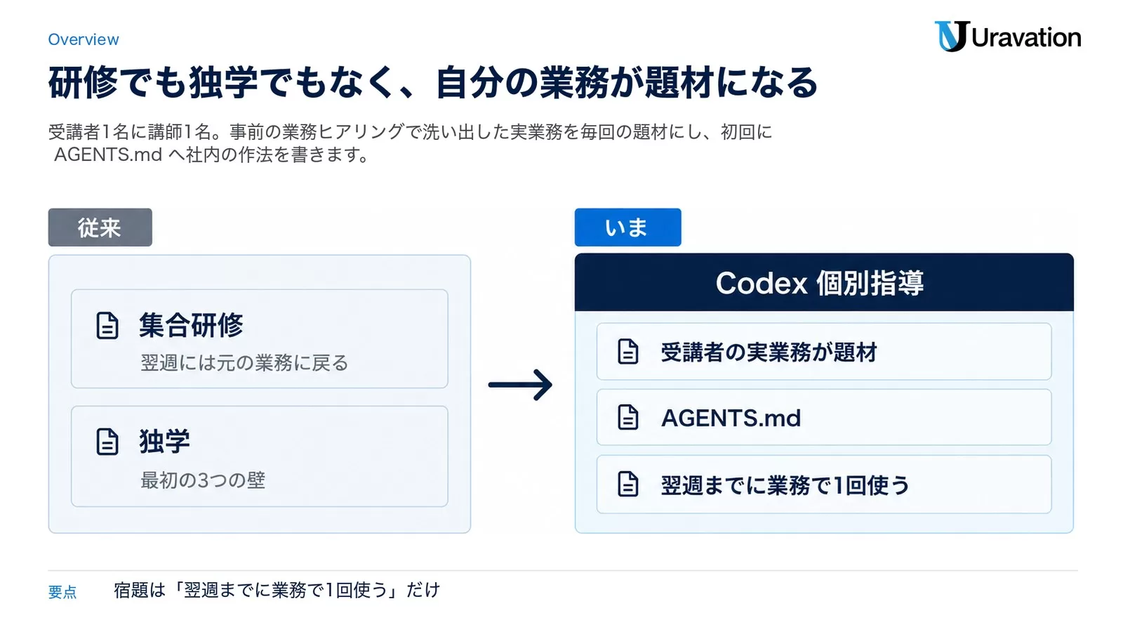 集合研修と独学の行き止まりに対し、実業務を題材にAGENTS.mdを整え翌週までに業務で1回使うCodex個別指導の型を対比した図