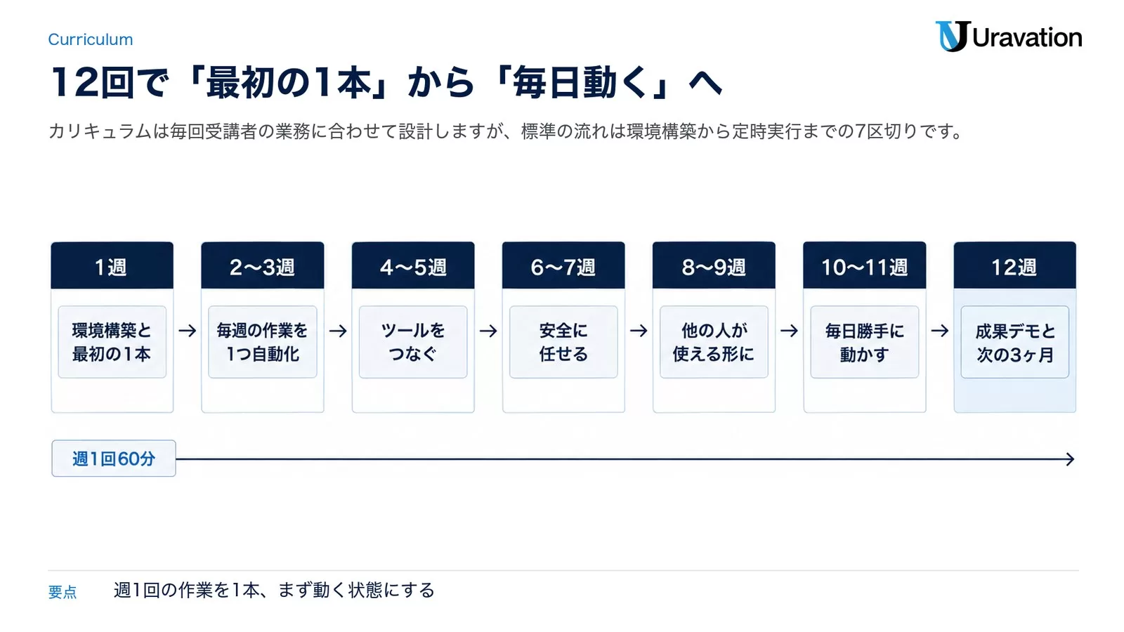 環境構築から定時実行と成果デモまで、3ヶ月・全12回のカリキュラムを週区切り7つの流れで示した図