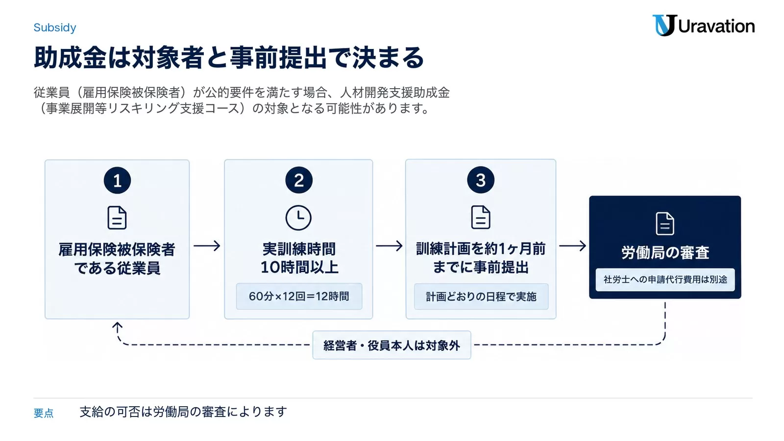 対象者・訓練時間・事前提出という3つの関門と、経営者本人が外れる戻り線、最後に労働局の審査が待つ流れを示した図