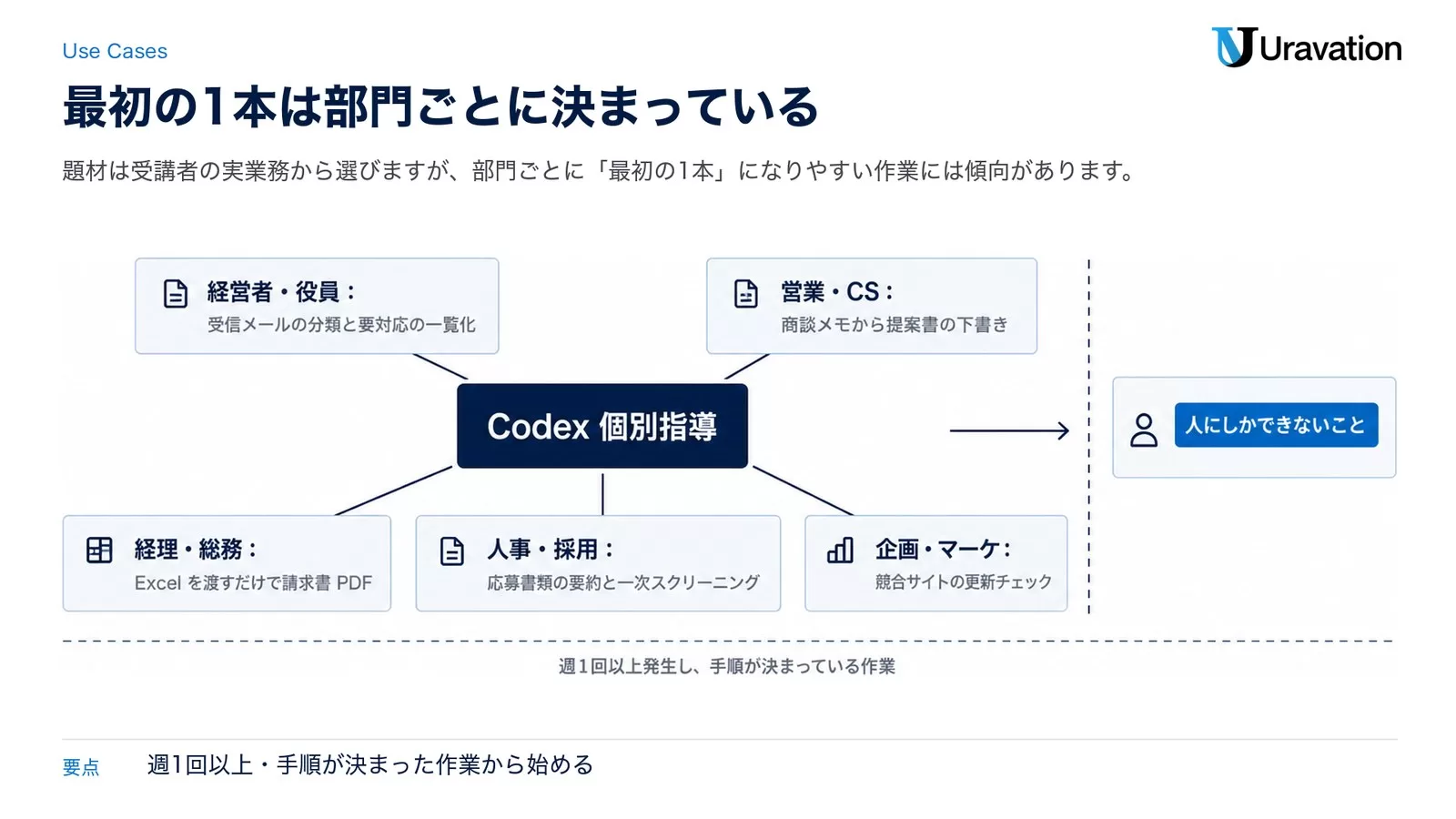 経営者・営業・経理・人事・企画の5部門それぞれで最初の題材になりやすい作業を、Codex個別指導を中心に配置した図