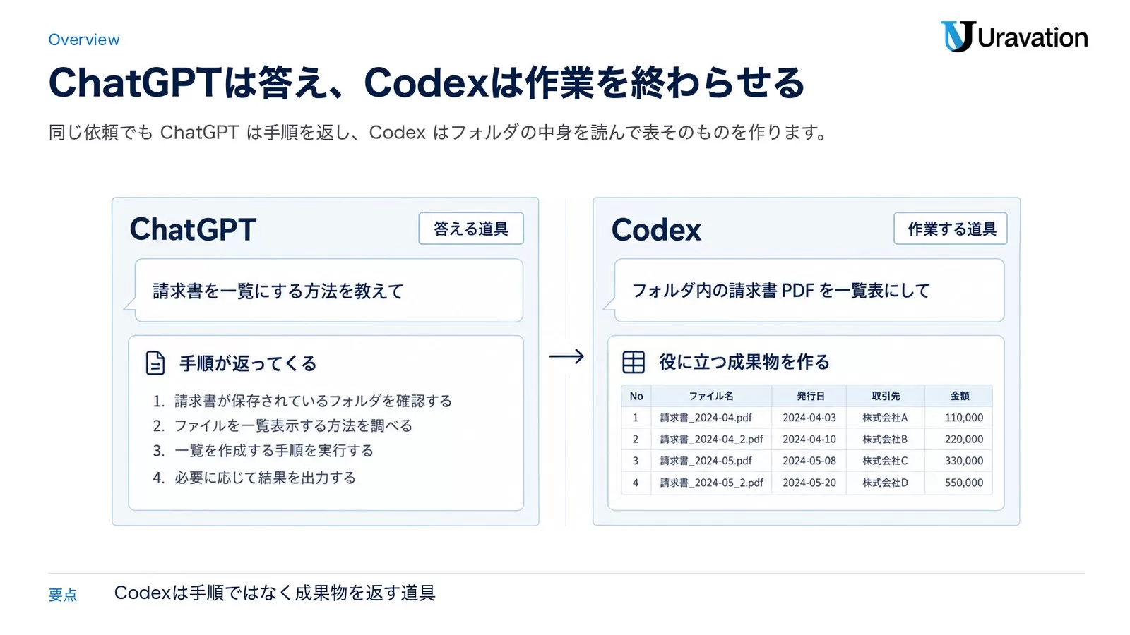 同じ依頼でもChatGPTは手順を返し、Codexは実際に一覧表を作ることを左右のパネルで対比した図。