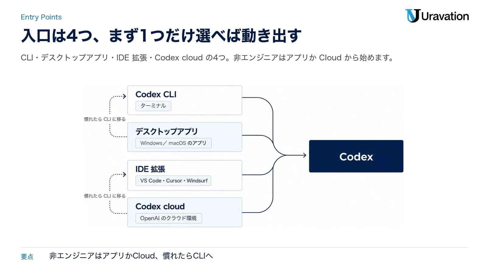 CLI・デスクトップアプリ・IDE拡張・Codex cloudの4つの入口と、それぞれが動く場所をCodexへ集約して示した図。