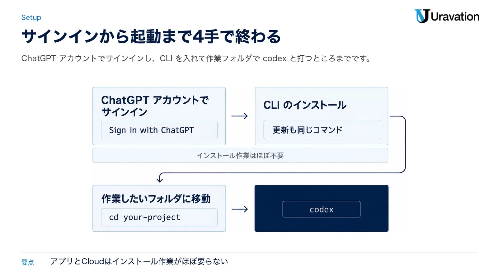 サインインからCLIインストール、作業フォルダへの移動、codexでの起動までの流れを4段で示した図。