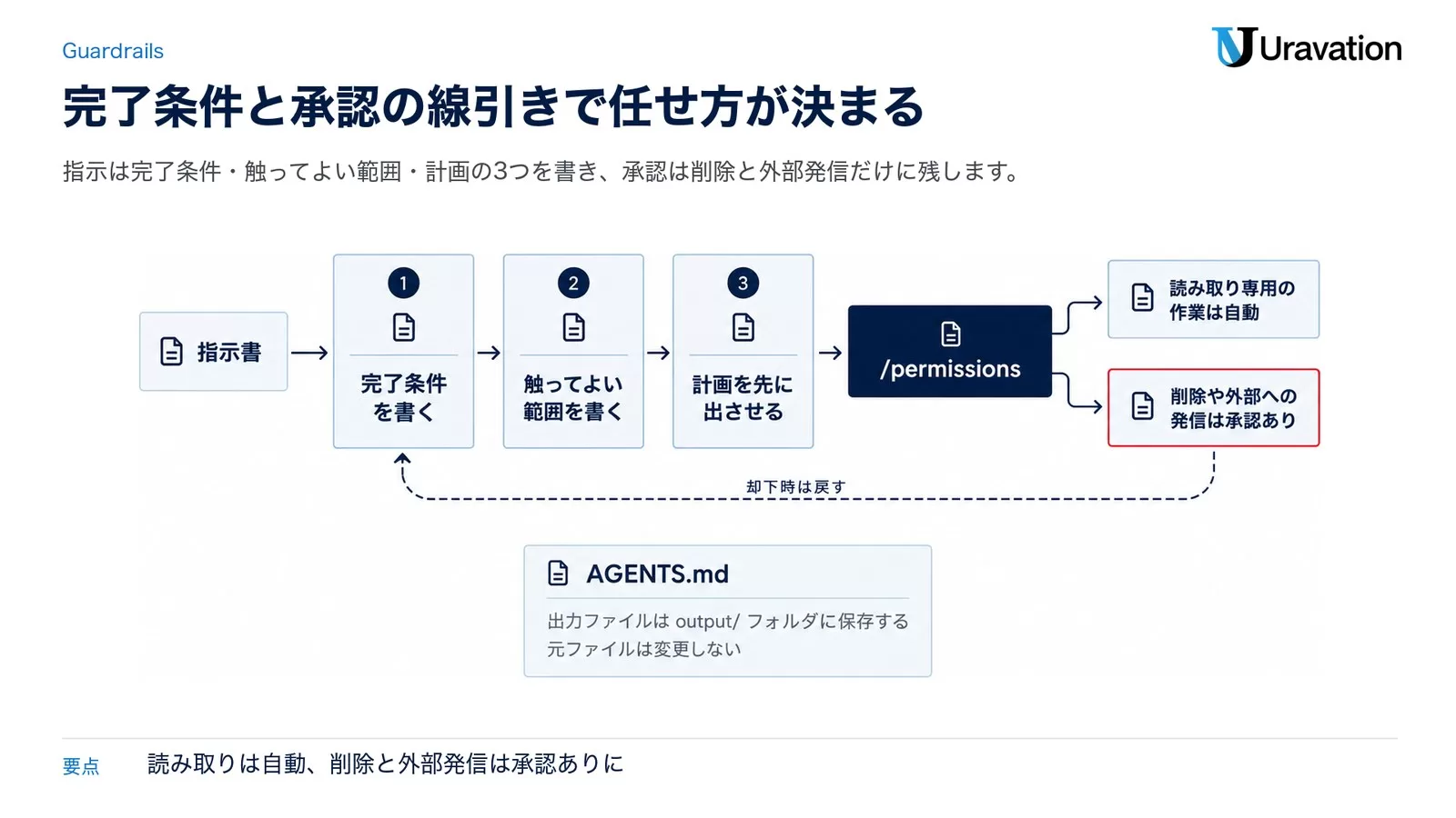完了条件・触ってよい範囲・計画の3つの関門を通し、削除と外部発信だけ承認へ戻す線引きとAGENTS.mdの記載例を示した図。