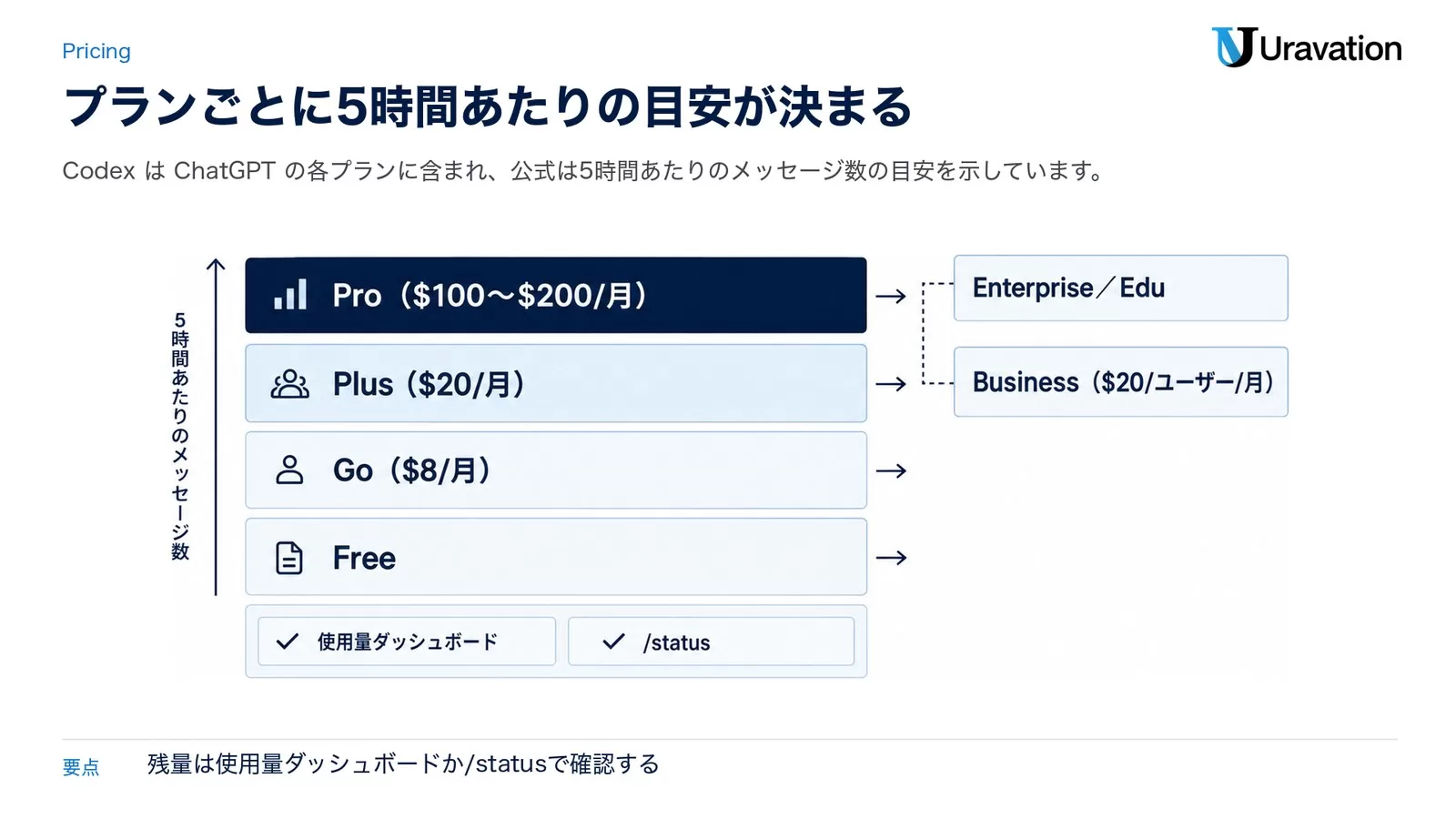 Free・Go・Plus・ProとBusiness、Enterprise/Eduのプラン層を5時間あたりのメッセージ数の軸で積み上げ、残量の確認先を下に示した図。