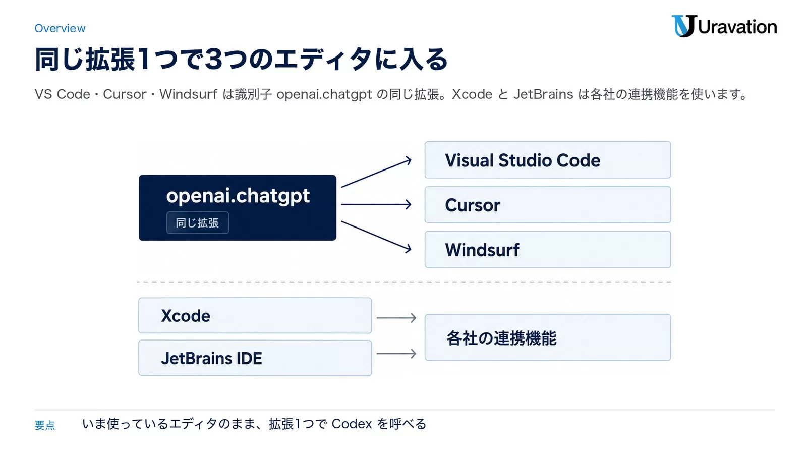識別子 openai.chatgpt の同じ拡張が VS Code・Cursor・Windsurf に入り、Xcode と JetBrains は各社の連携機能を使うことを示した図。
