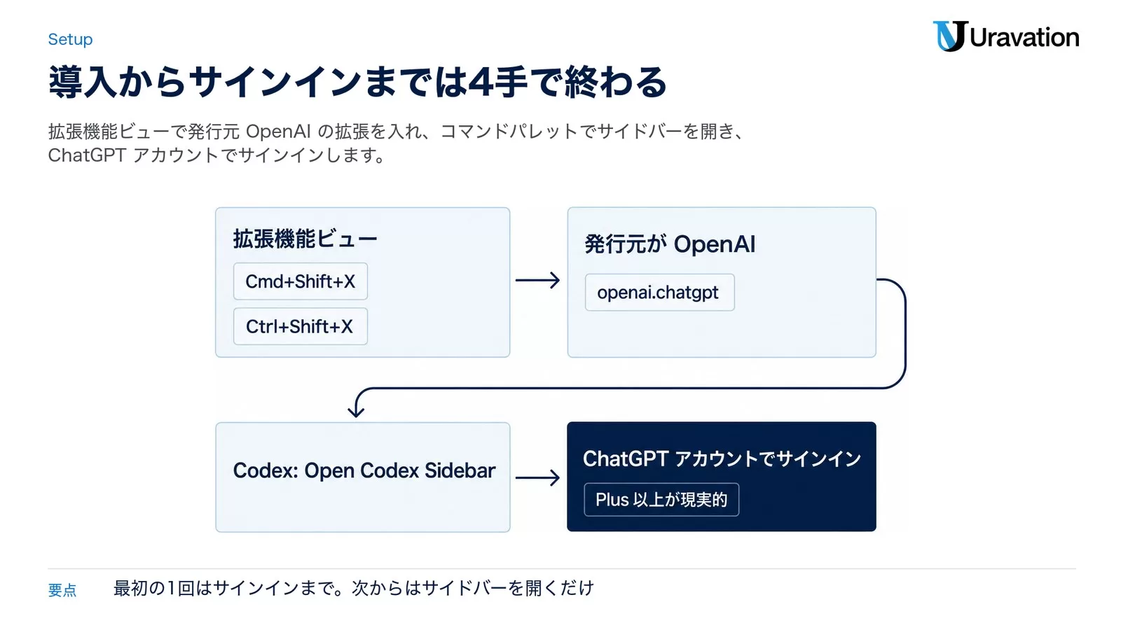 拡張機能ビューから発行元 OpenAI の拡張を入れ、サイドバーを開いて ChatGPT アカウントでサインインするまでの4手順を並べた流れ図。