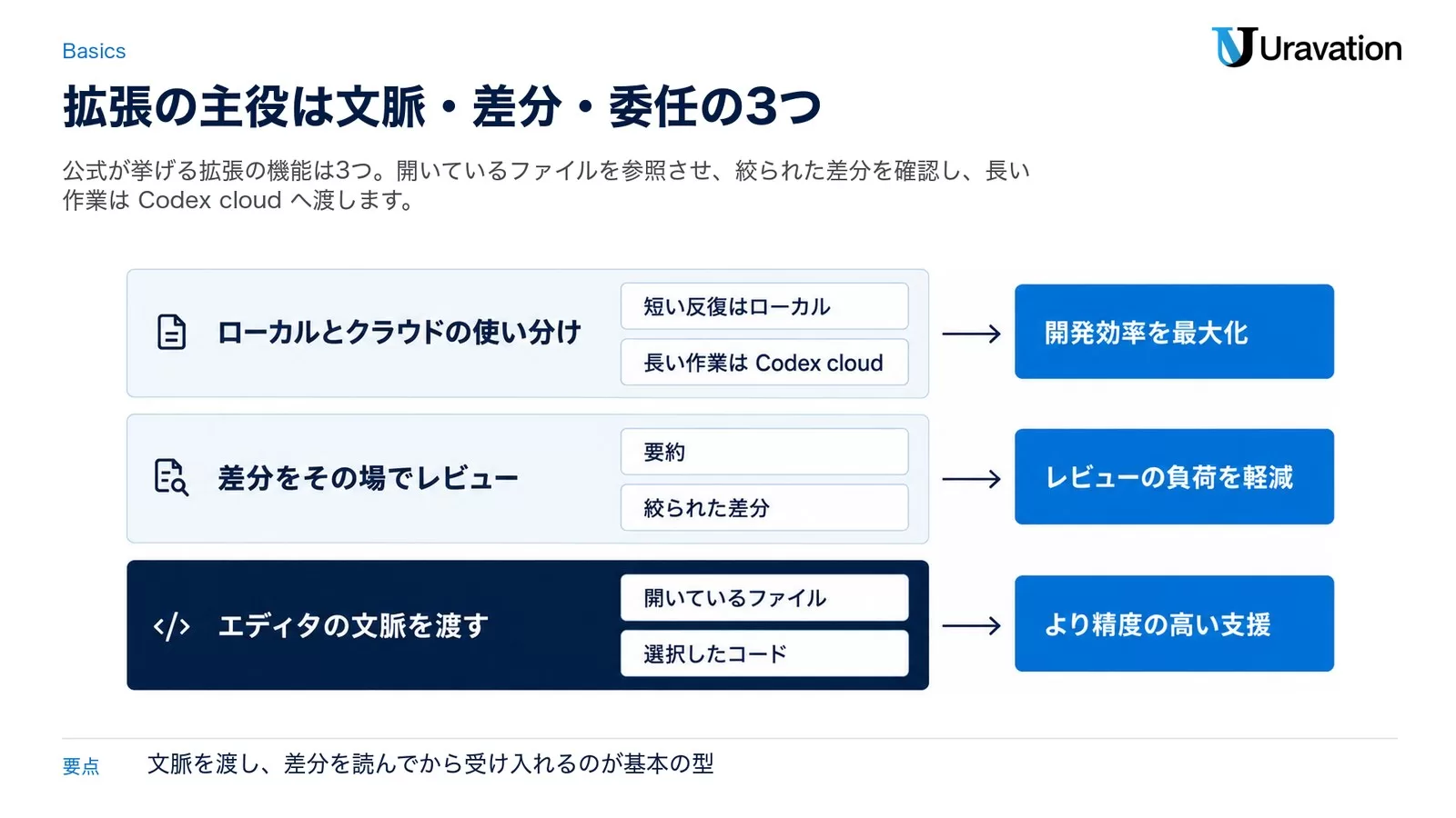 エディタの文脈を渡す・差分をその場でレビューする・ローカルとクラウドを使い分ける、という拡張の3つの基本操作を3層で示した図。