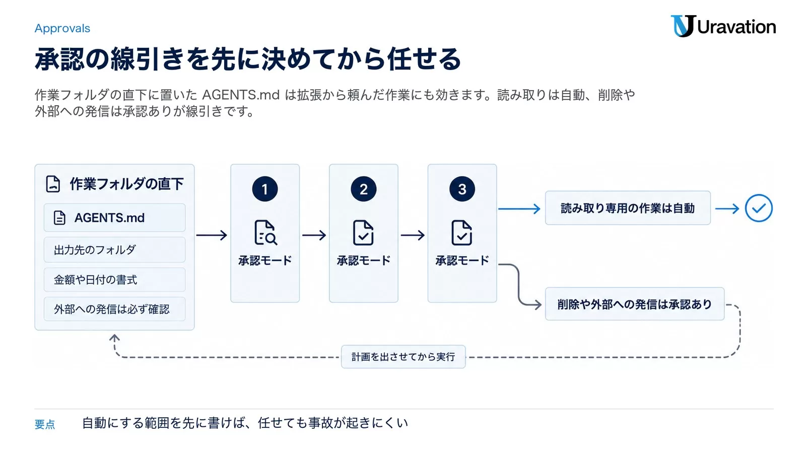 AGENTS.md のルールを持った作業が承認モードの関門を通り、読み取りは自動で通過し、削除や外部への発信は承認ありで差し戻される流れを示した図。