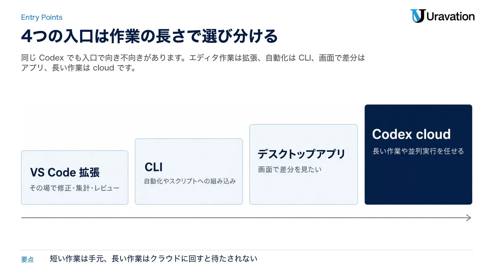 VS Code 拡張・CLI・デスクトップアプリ・Codex cloud という4つの入口を、それぞれ向いている場面とともに並べた図。