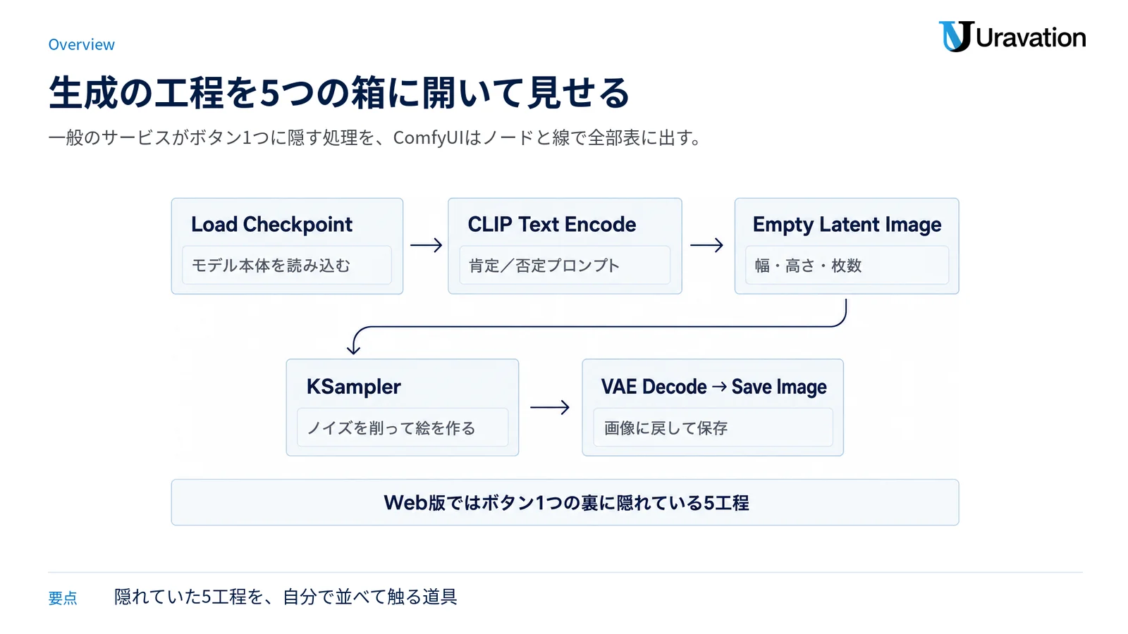 文章から画像を作る標準ワークフローが、Load CheckpointからSave Imageまで5つのノードの連なりで示された図。