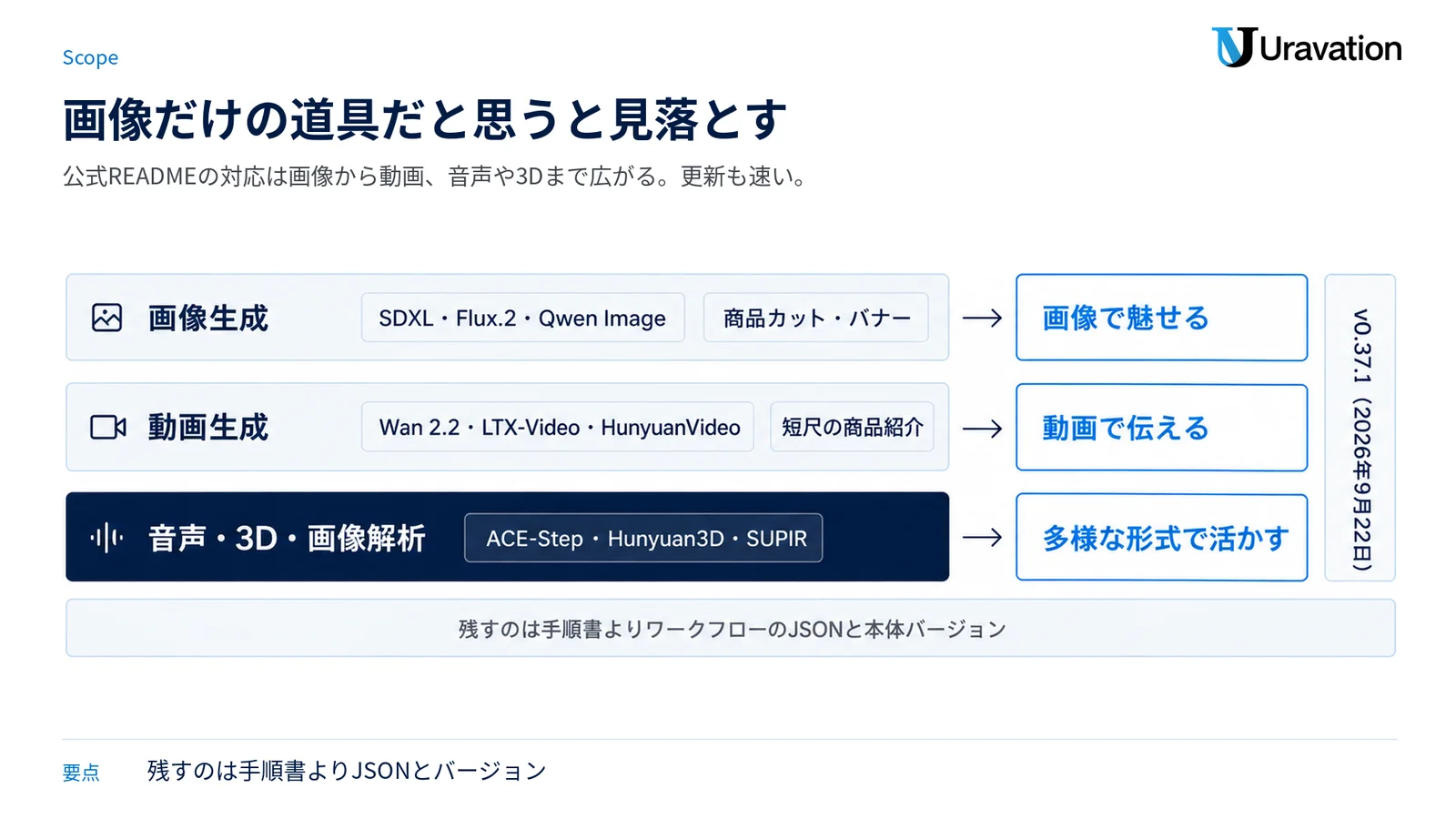 ComfyUIの対応領域が画像・動画・音声や3Dの三層で積まれ、右側に最新バージョンが添えられた図。