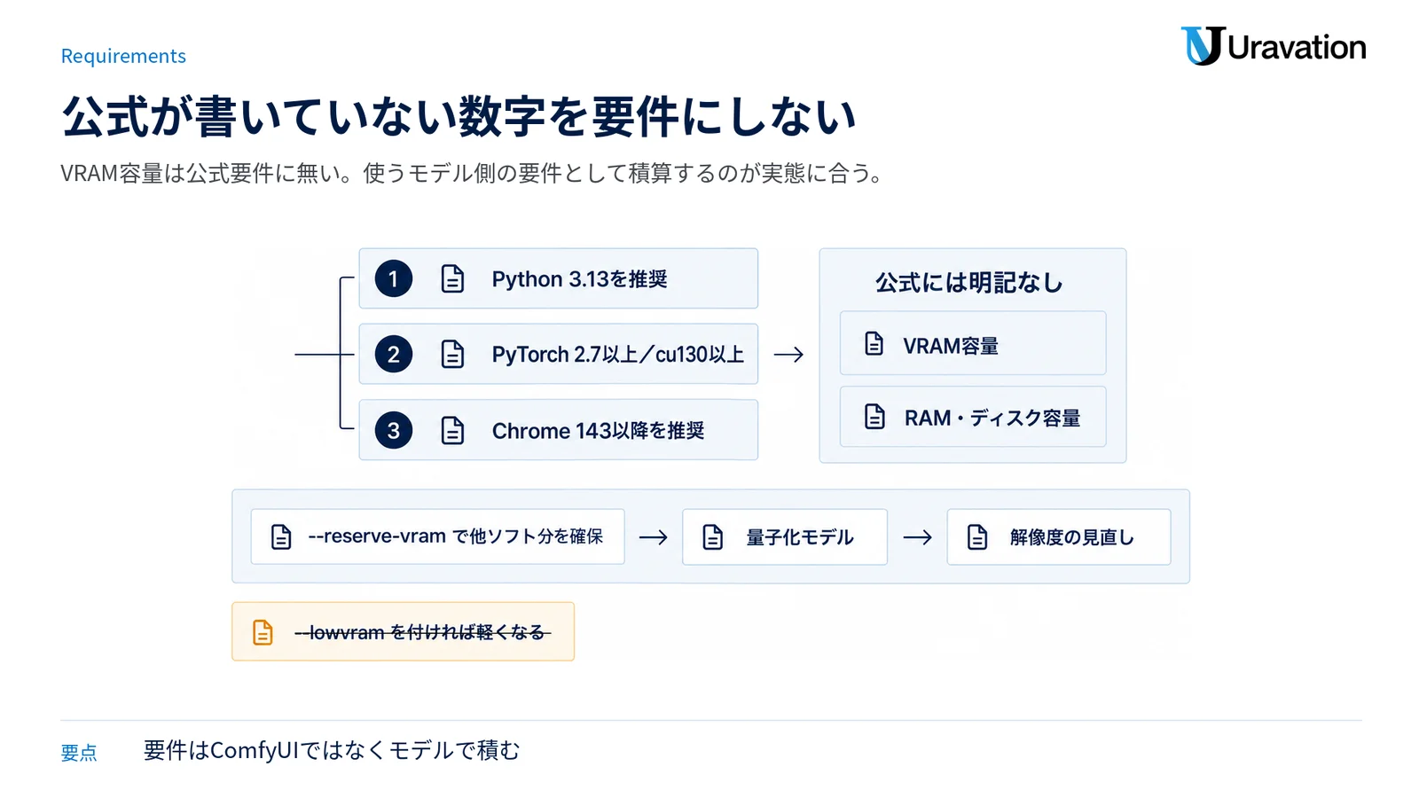 公式が明記する要件と明記しない項目を分け、VRAM不足時の対処順を示した審査型の図。