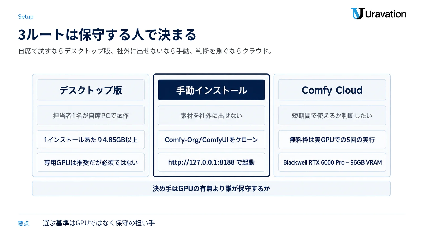 デスクトップ版・手動インストール・Comfy Cloudの3ルートを、想定状況と要点で並べた比較図。