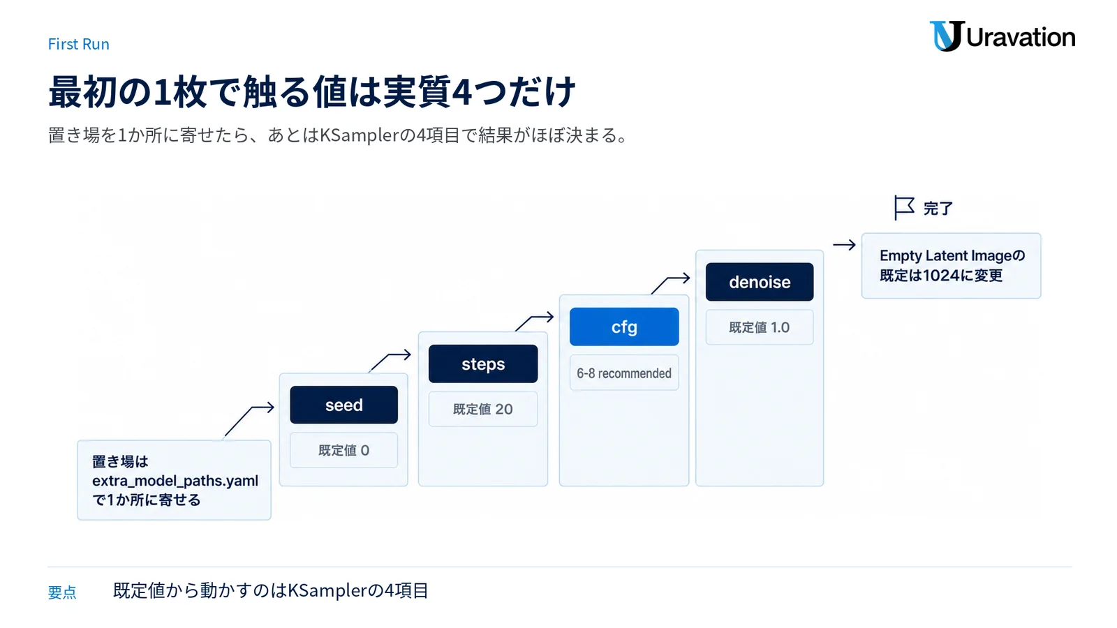 モデルの置き場を一本化したうえで、KSamplerのseed・steps・cfg・denoiseを順に詰める段階図。