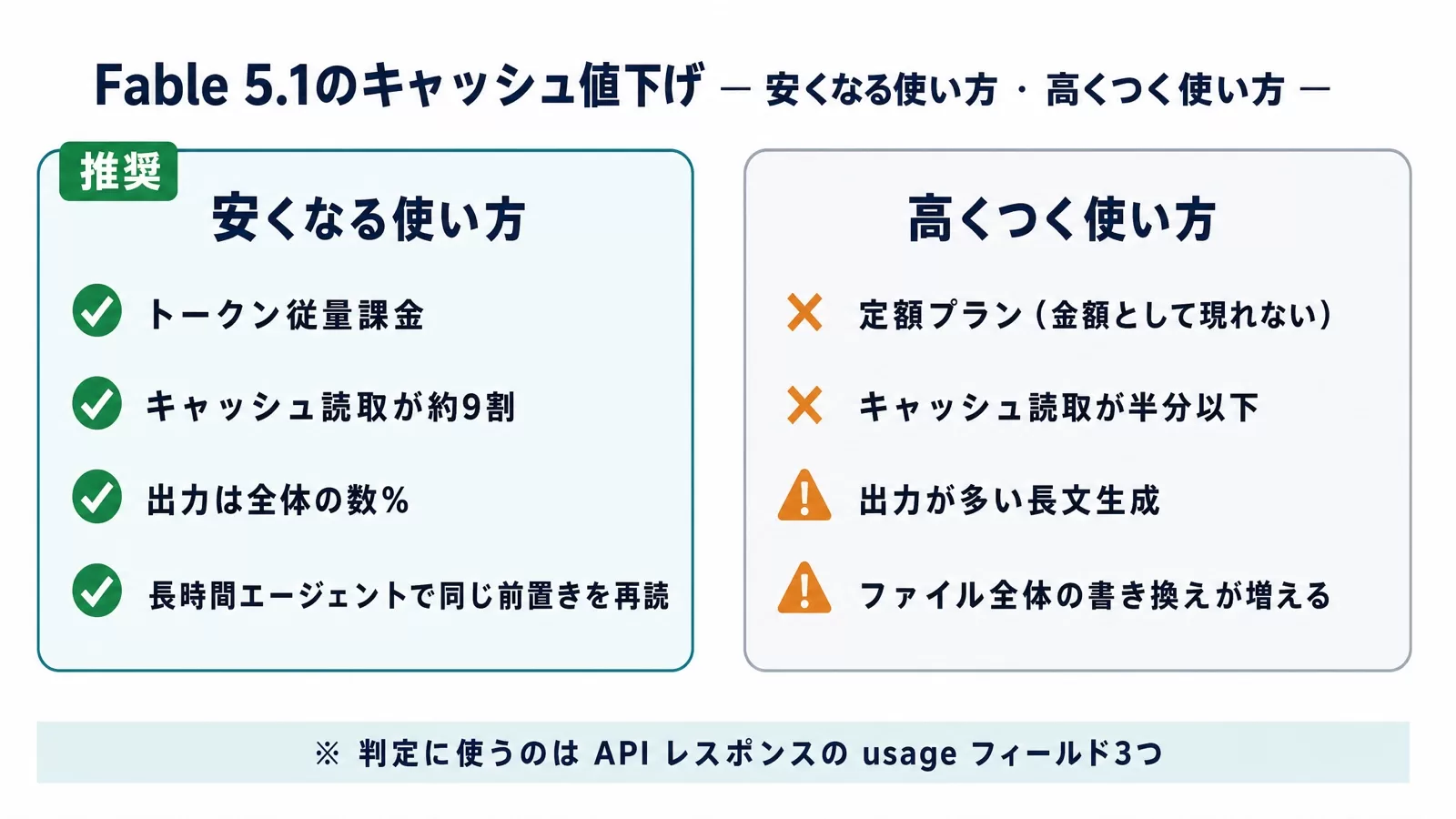 Fable 5.1のキャッシュ値下げが効く使い方と高くつく使い方(判定はusageフィールド3つ)
