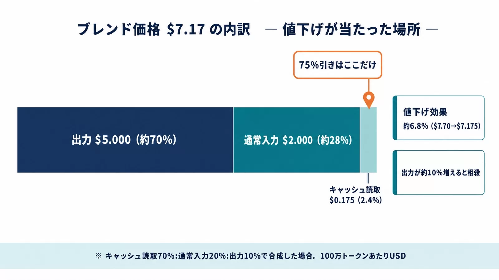 ブレンド価格7.17ドルの内訳(値下げが当たったのはキャッシュ読取2.4%のみ・効果約6.8%)