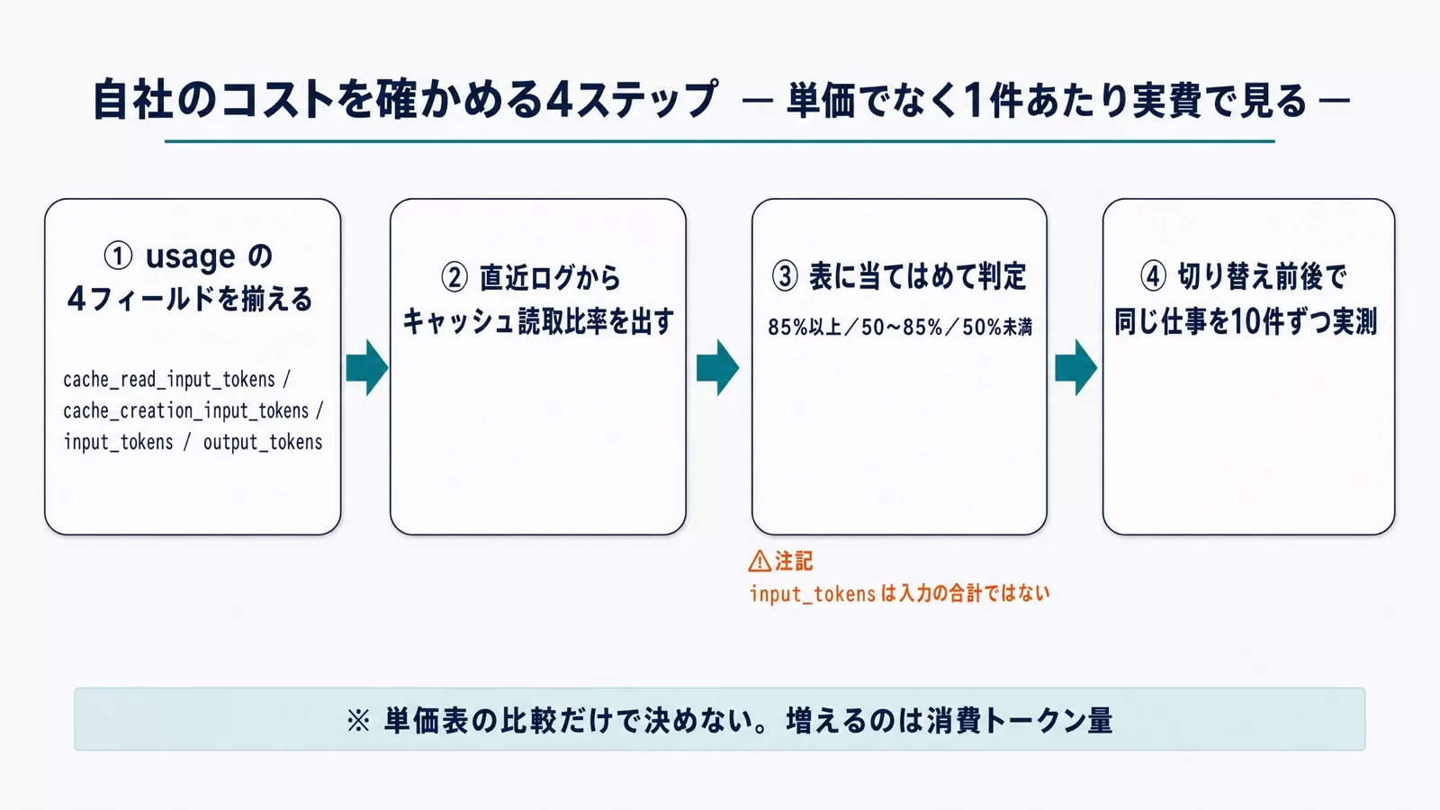 自社のコストを確かめる4ステップ(usageの4フィールドからキャッシュ読取比率で判定)
