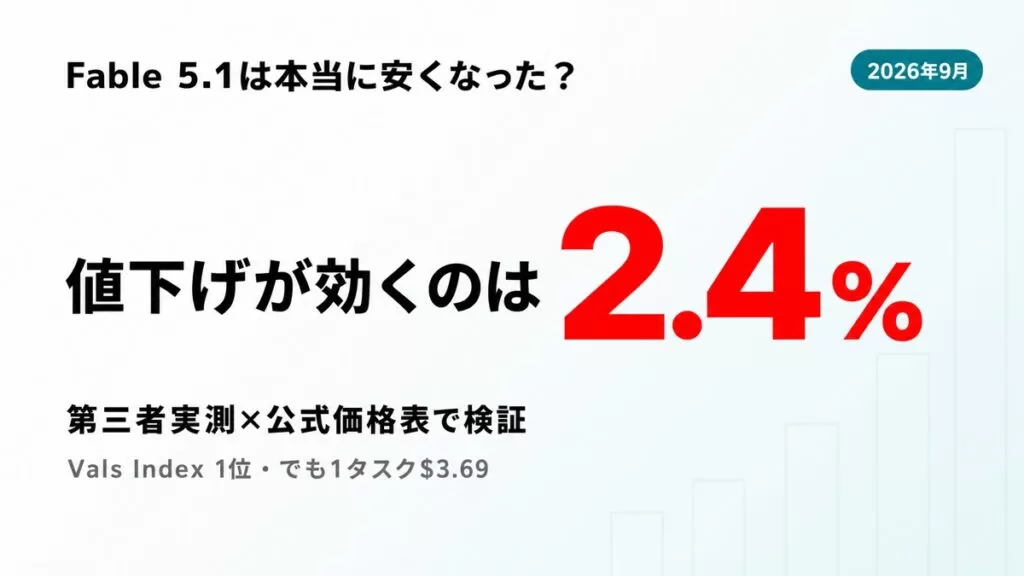 Claude Fable 5.1は本当に安いか｜第三者実測【2026年9月】