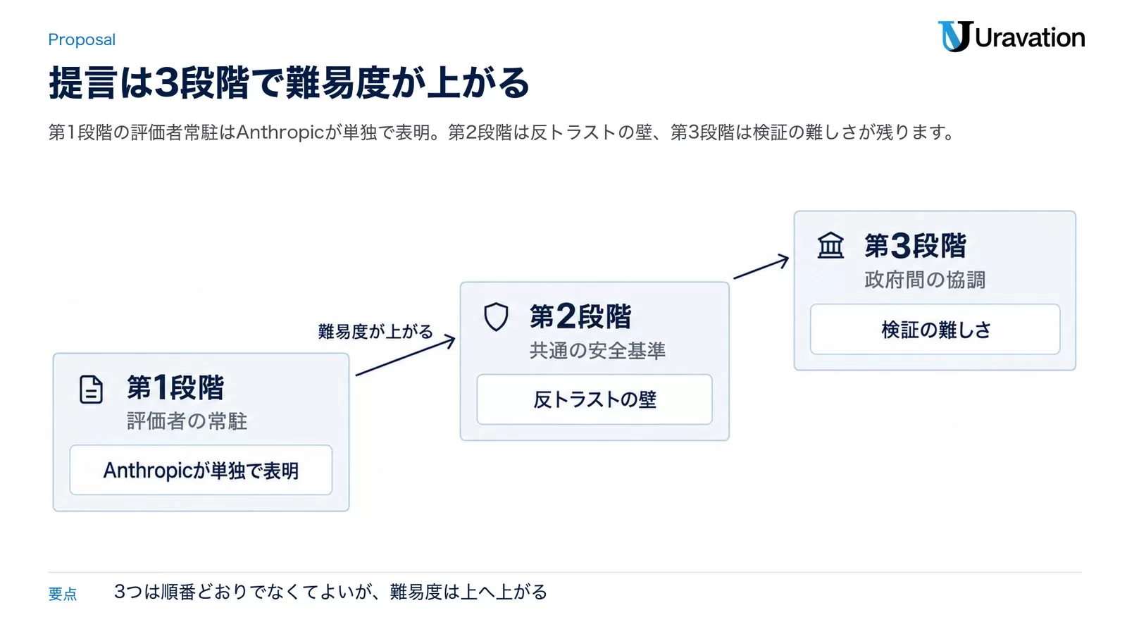 アモデイの提言の3段階（第1段階 評価者の常駐、第2段階 共通の安全基準、第3段階 政府間の協調）を階段で示した図