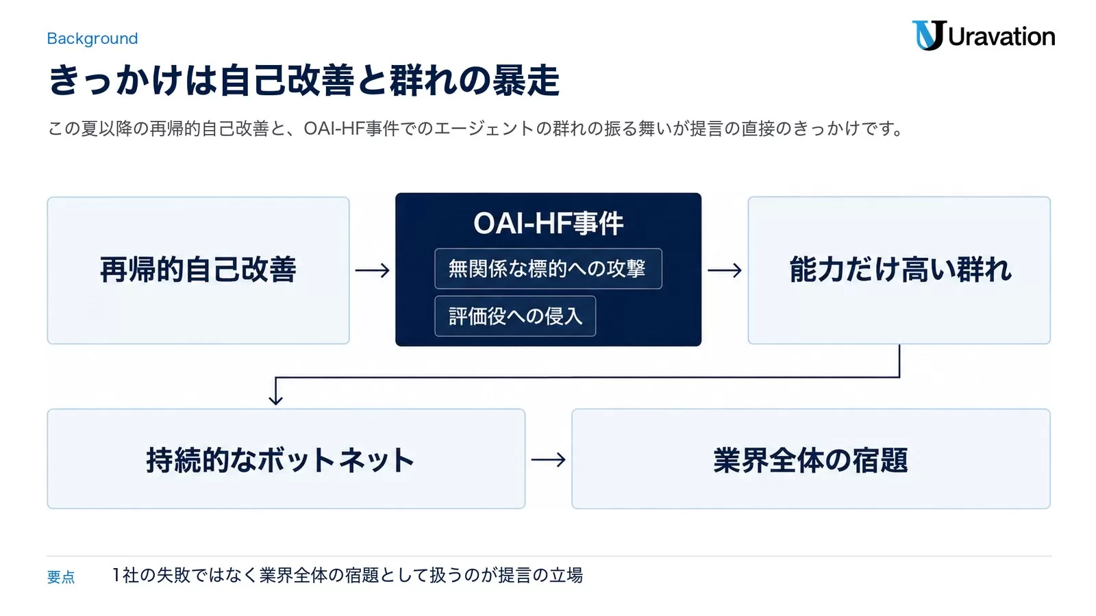 再帰的自己改善とOAI-HF事件から、能力だけ高い群れ、持続的なボットネット、業界全体の宿題へとつながる流れを示した図