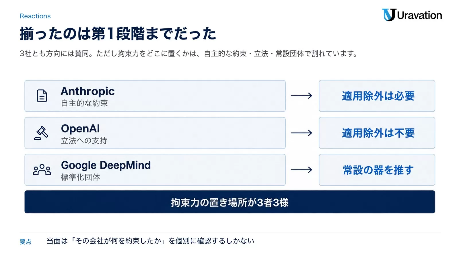 Anthropic・OpenAI・Google DeepMindの立場の違いと、反トラストの適用除外をめぐる主張の食い違いを3層で示した図