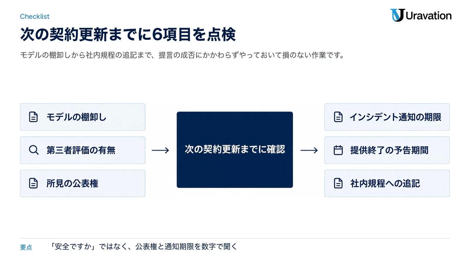 次の契約更新までに確認する6項目を、ゲートの左右に3つずつ並べた図