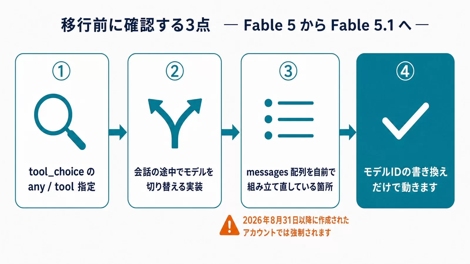 Fable 5.1へ移行する前に確認する3点と、該当がない場合の結論を示す手順フロー図
