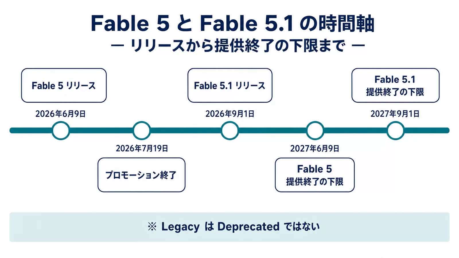 Fable 5とFable 5.1のリリース日と提供終了予定日を並べた時系列図