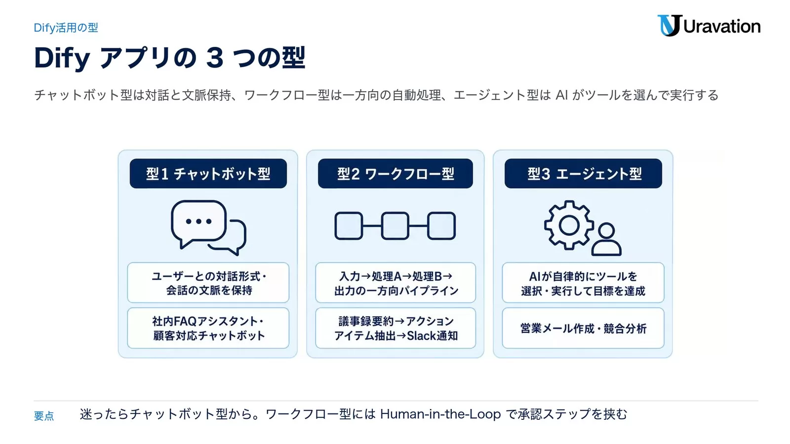 Difyアプリの3つの型（チャットボット・ワークフロー・エージェント）を示す図