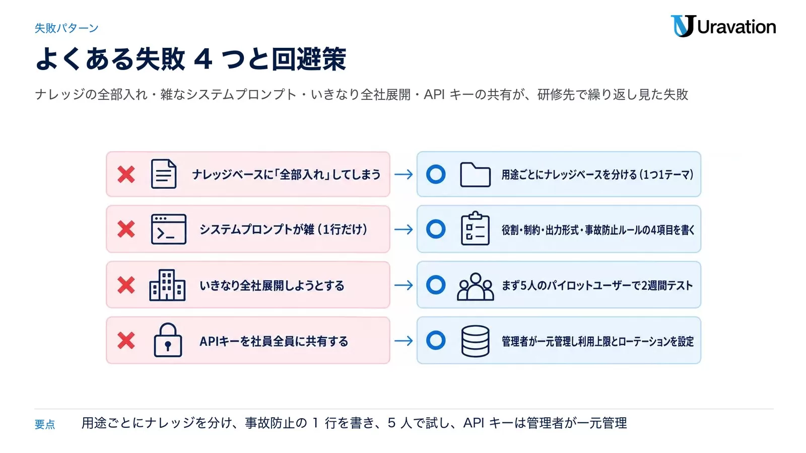 Dify導入でよくある失敗4つと回避策を対比した図