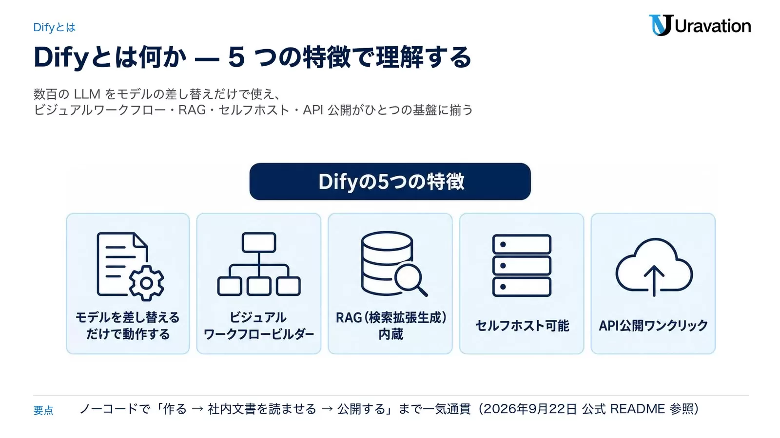 Difyの5つの特徴を示す図