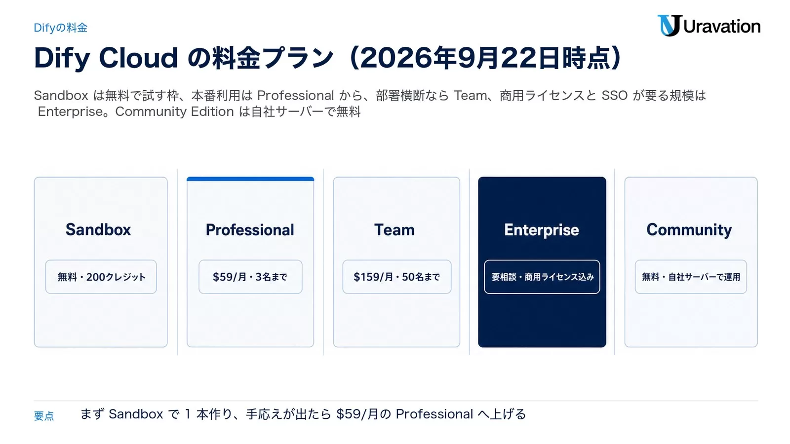 Dify Cloudの料金プラン5種。Sandboxは無料で200クレジット、Professionalは月59ドルで3名まで、Teamは月159ドルで50名まで、Enterpriseは要相談で商用ライセンス込み、Communityは無料で自社サーバーで運用