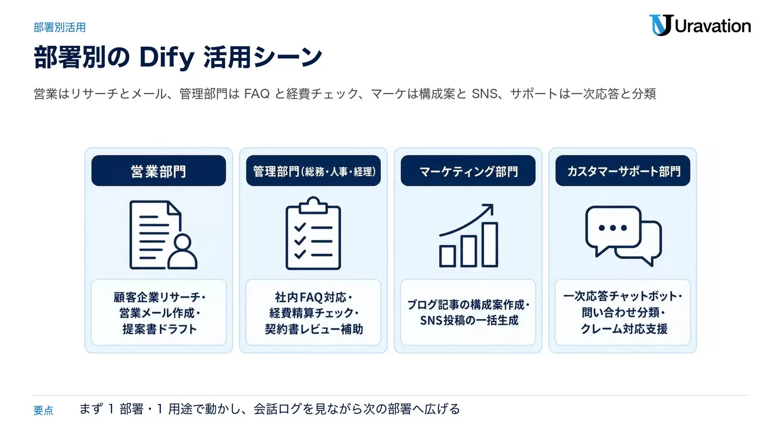 部署別のDify活用シーンを示す図