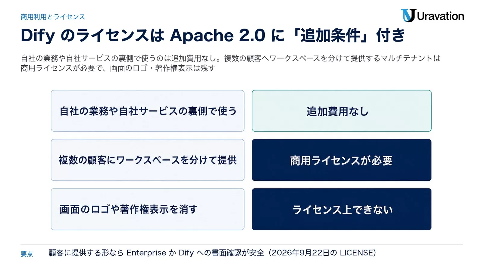 Difyのライセンス判定3行。自社の業務や自社サービスの裏側で使うのは追加費用なし、複数の顧客にワークスペースを分けて提供するのは商用ライセンスが必要、画面のロゴや著作権表示を消すのはライセンス上できない