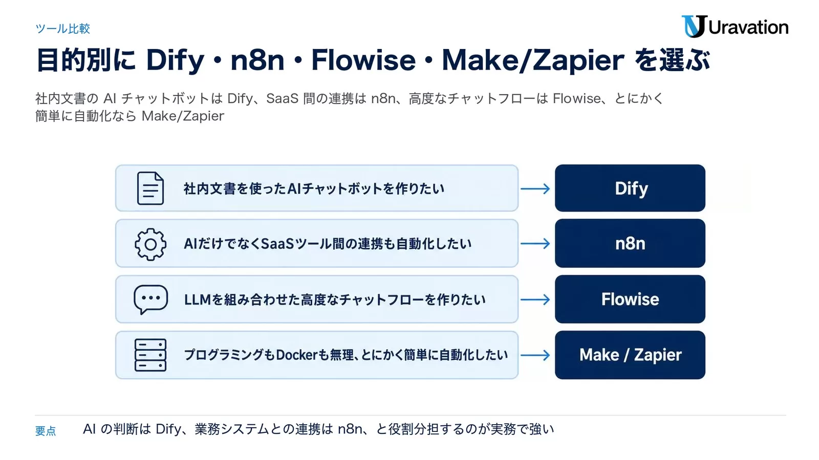 目的別にDify・n8n・Flowise・Make/Zapierのどれを選ぶかを示す図