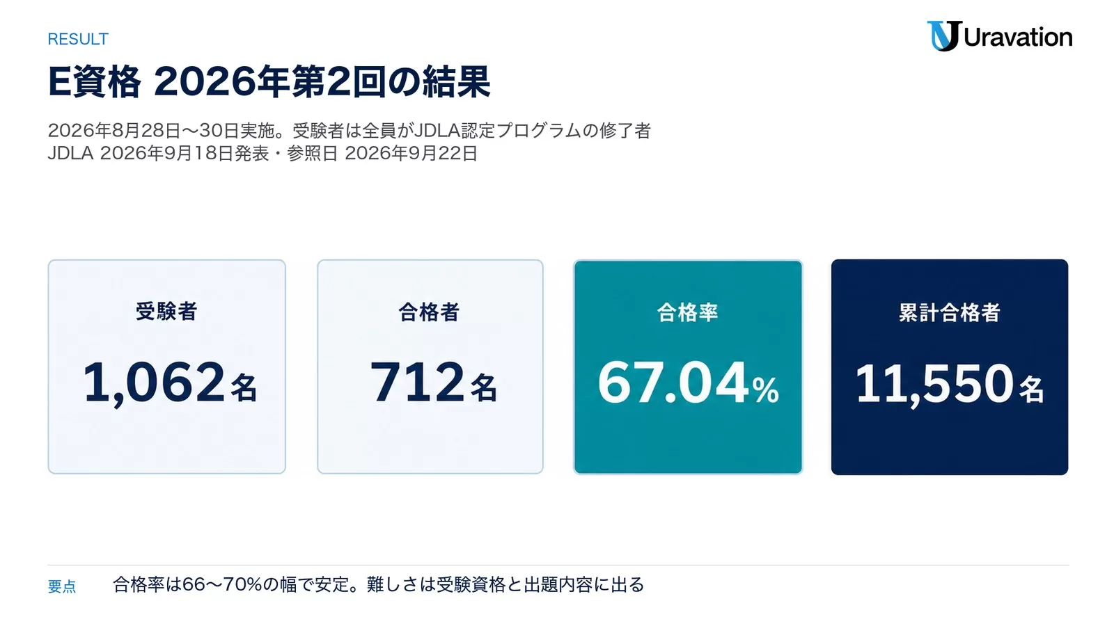 E資格 2026年第2回の結果。受験者1,062名、合格者712名、合格率67.04%、累計合格者11,550名（JDLA 2026年9月18日発表）