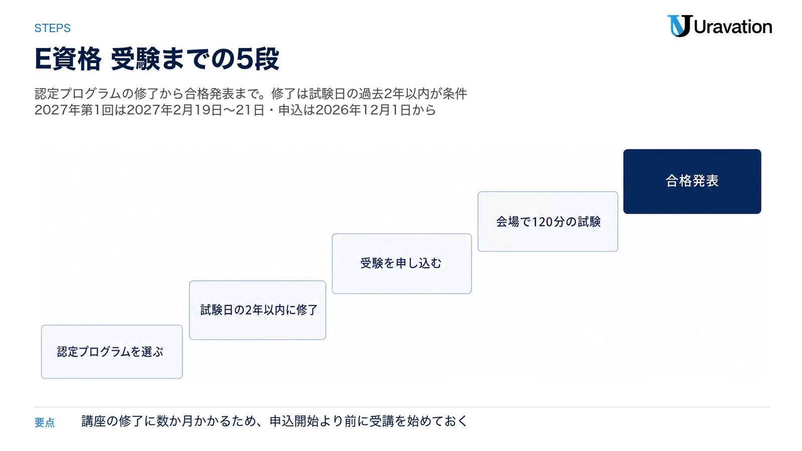E資格 受験までの5段。認定プログラムを選ぶ、試験日の2年以内に修了、受験を申し込む、会場で120分の試験、合格発表