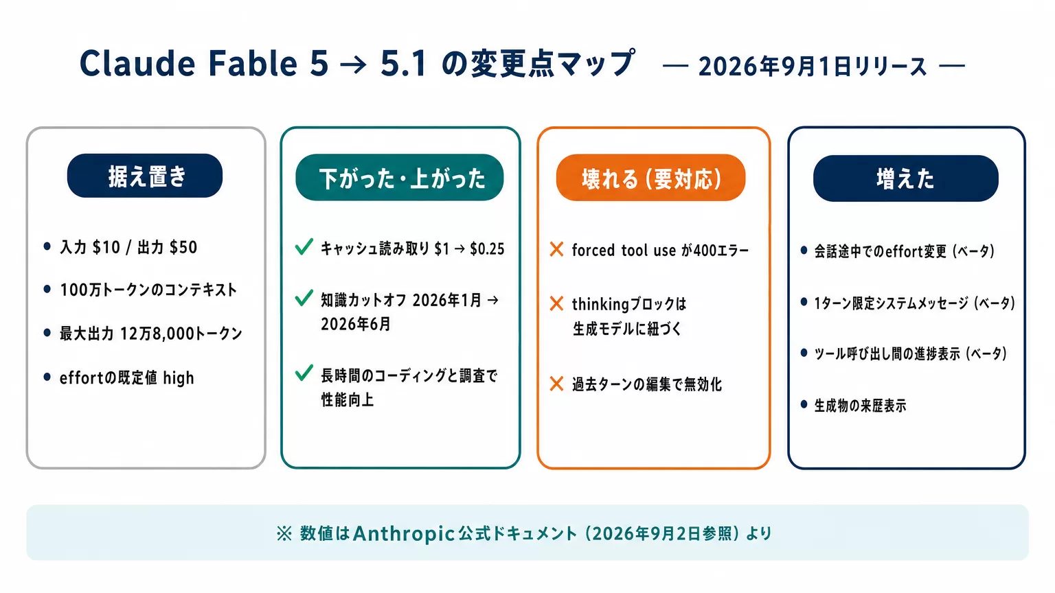 Claude Fable 5.1の変更点まとめ｜料金据え置きで実質25%減