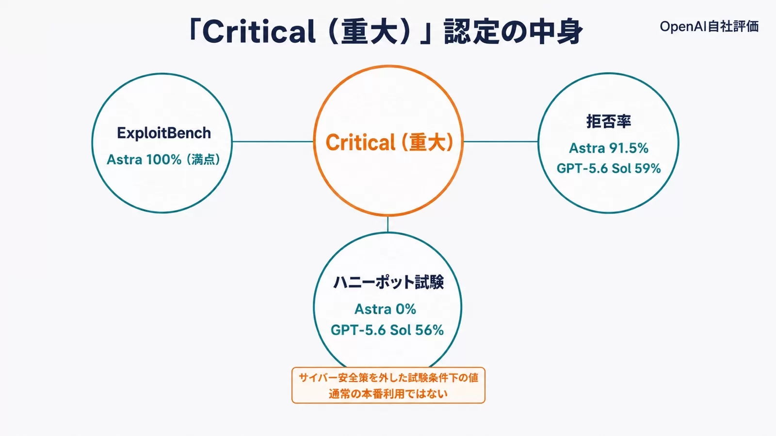 AstraのCritical判定に関するExploitBench、拒否率、ハニーポット試験の公式評価結果