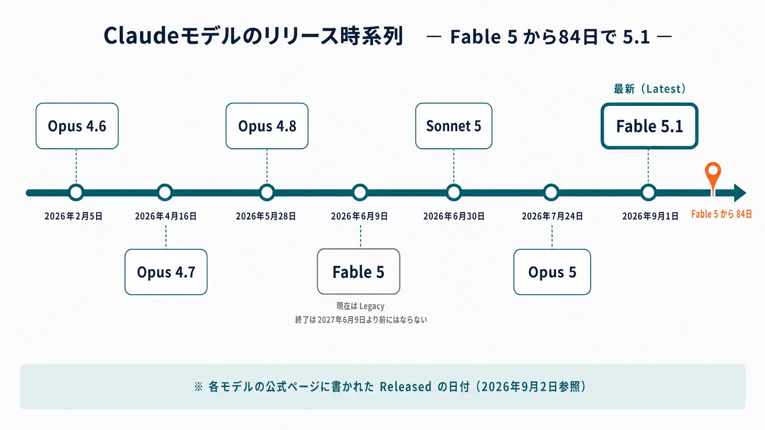 Fable 5はいつまで使える？Legacy表示と廃止予定